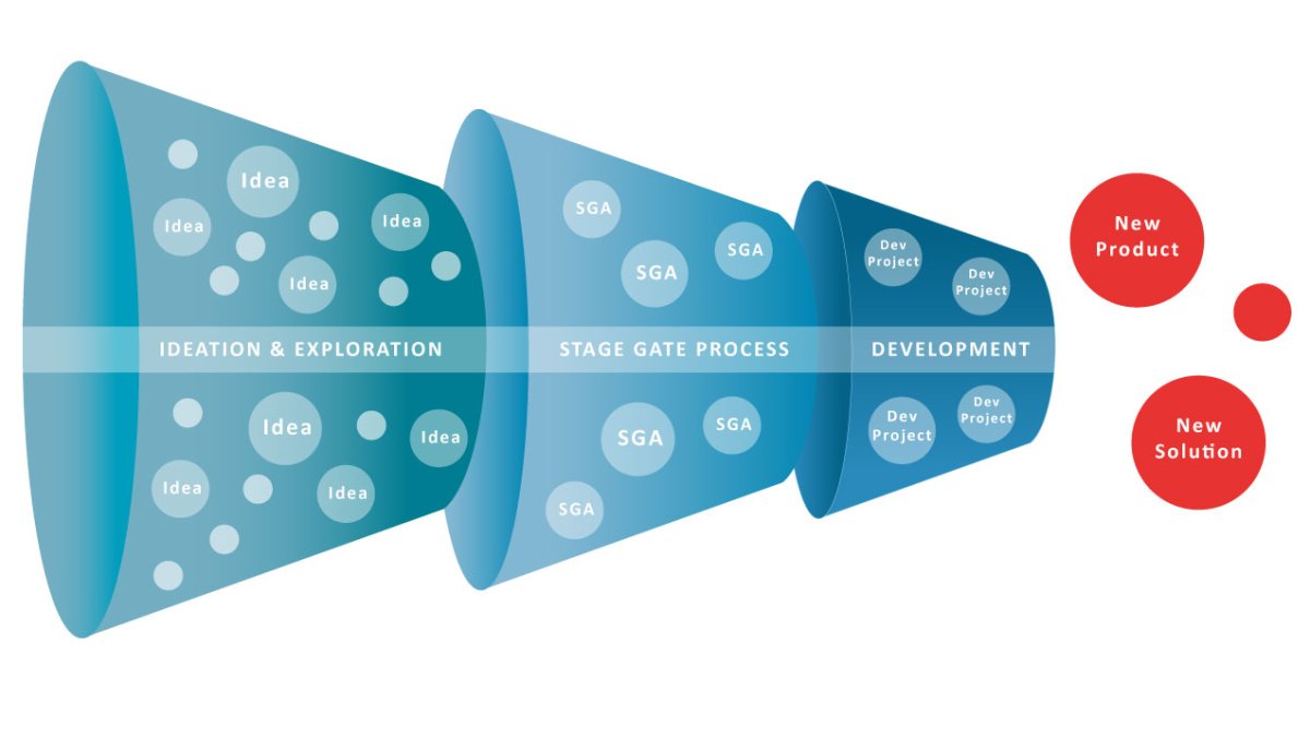 Innovation Funnel