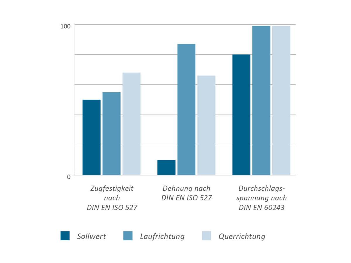 Retention gemäß T/CEEIA 415-2019 nach 8 Zyklen ATF-Öl-Lagerung bei  +155°/-40° C