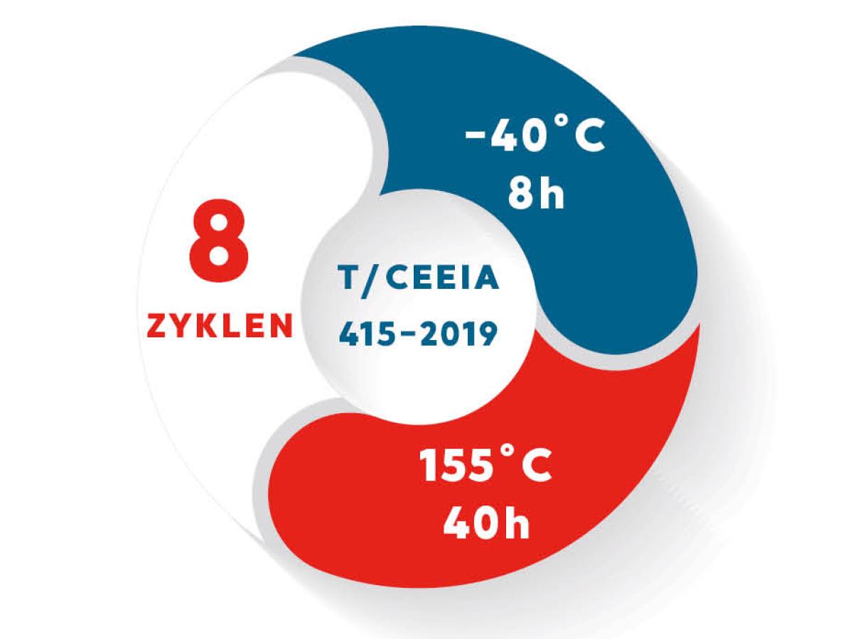 Elektrische Isolierung für  flüssigkeitsgekühlte E-Maschinen