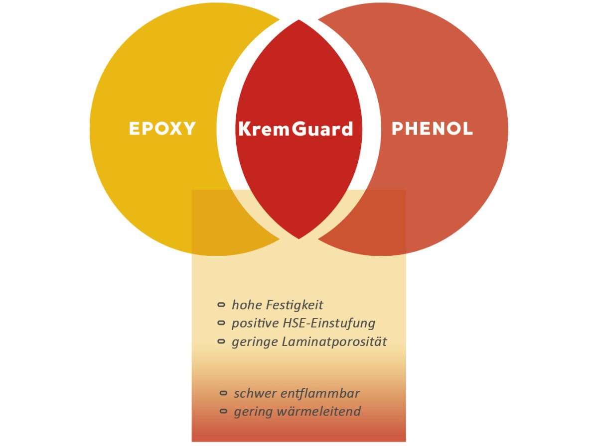 KremGuard - das Beste aus Epoxid und Phenol